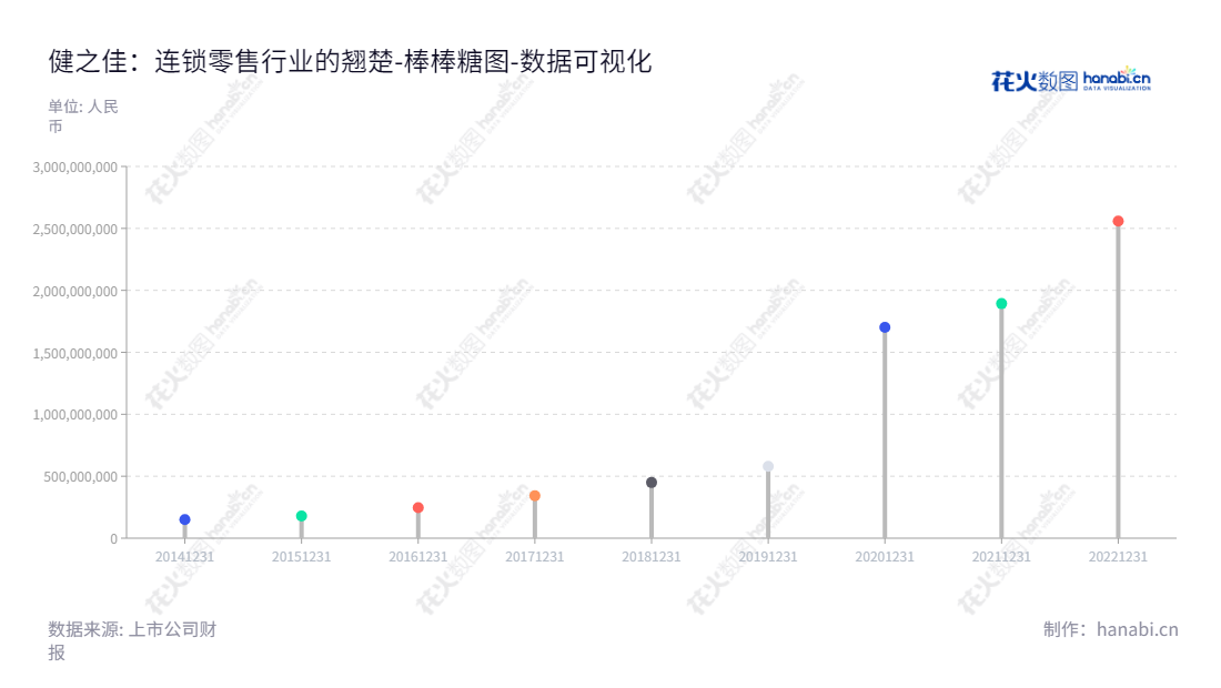 健之佳（605266）是一家连锁零售产品，提供药品、保健食品、个人护理品、家庭健康用品、便利食品等健康产品的零售业务，总部位于云南昆明市，截至2022年度，所有者权益合计为2559亿元。,"605266","健之佳","Jianzhijia","蓝波","蓝波","国证2000","国证Ａ指","数据可视化","上市公司财报","数据分析","棒棒糖图","花火数图","图表"