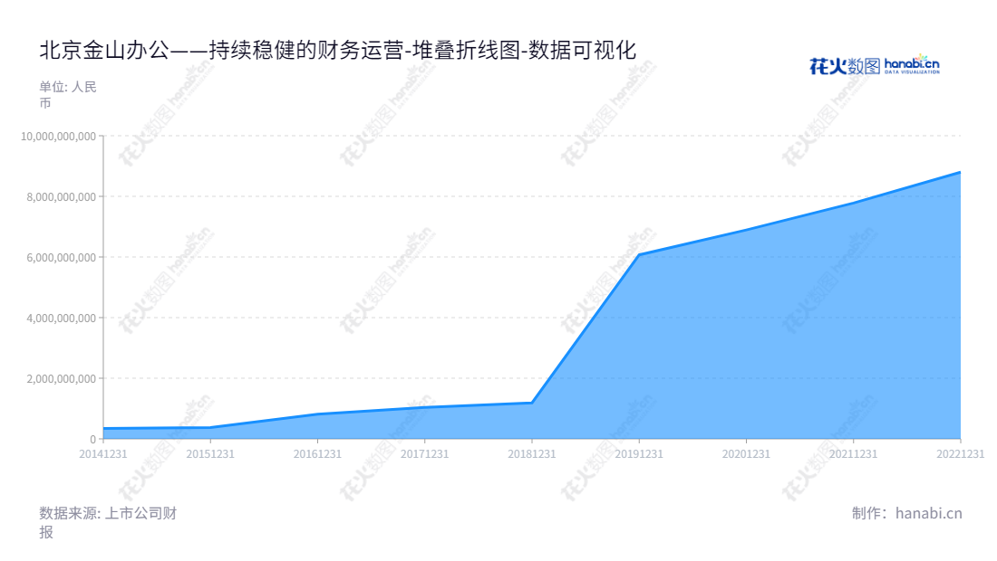 北京金山办公软件股份有限公司（比京：688111），主要提供WPS Office软件产品及服务。该公司位于北京，董事长为邹涛，总经理为章庆元。,"688111","金山办公","Kingsoft Office","邹涛","章庆元","ESG 300","分析师指数","国证A50","国证Ａ指","沪深300","巨潮100","巨潮大盘","上证180","上证50","中证100","中证新兴","数据可视化","上市公司财报","数据分析","堆叠折线图","花火数图","图表"