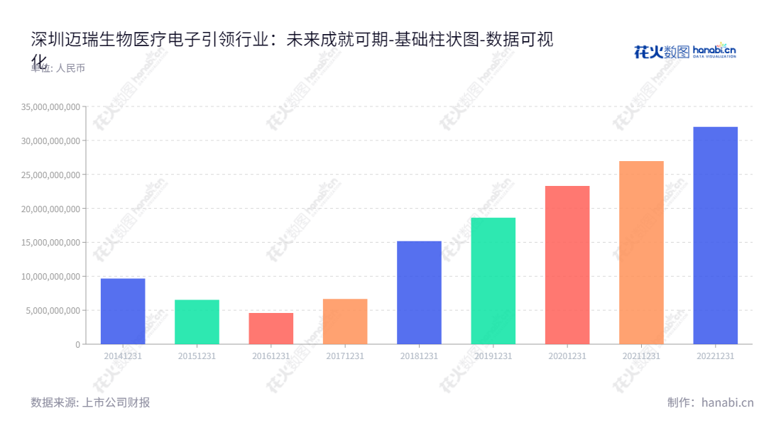 Description：深圳迈瑞生物医疗电子股份有限公司（Mindray）是一家致力于研发、制造、营销及服务的医疗器械生产商，已有十余年的经营历史，一直以客户为中心，提供高品质且竞争力强的产品。,"300760","迈瑞医疗","Mindray Bio-Medical","李西廷","吴昊","ESG 300","创业板50","创业板指","创业新兴","国证A50","国证Ａ指","国证治理","沪深300","巨潮100","巨潮大盘","深成指R","深证100","深证100R","深证300","深证成指","深证新兴","深证责任","深证治理","中创100","中证100","中证新兴","数据可视化","上市公司财报","数据分析","基础柱状图","花火数图","图表"