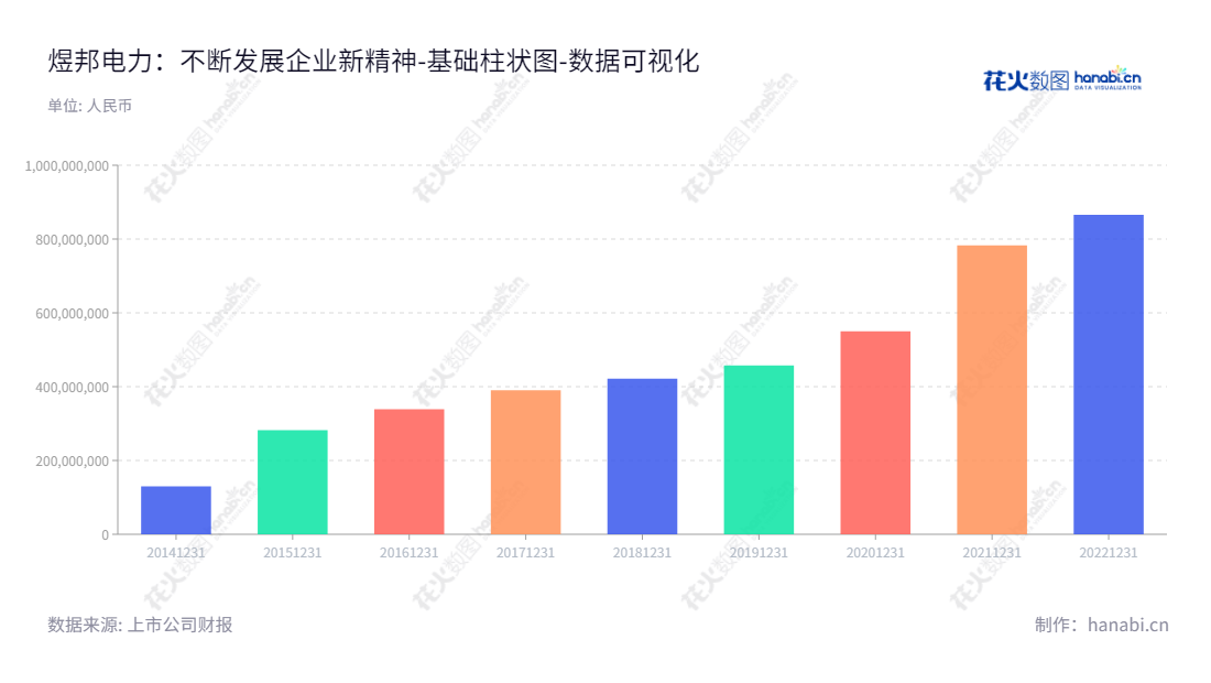 北京煜邦电力技术股份有限公司（688597）提供智能电表和用电信息采集终端等智能电力产品的研发、生产销售和智能巡检服务，以及信息技术服务。所有者权益(或股东权益)从2014年至2022年依次增长83535521.90元。,"688597","煜邦电力","Yupont Electric","周德勤","周德勤","国证Ａ指","数据可视化","上市公司财报","数据分析","基础柱状图","花火数图","图表"