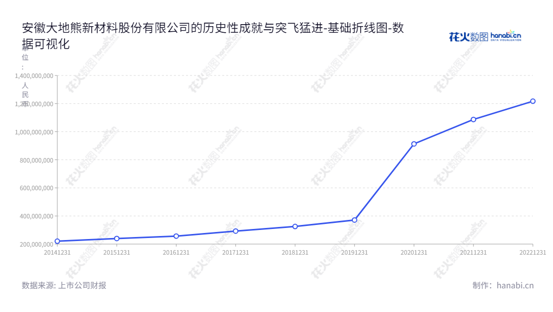 安徽大地熊新材料股份有限公司，是一家烧结钕铁硼永磁材料的研发、生产和销售的公司，拥有八年的发展历史，报表权益合计不断增加。欢迎访问官网www.earth-panda.com了解更多。,"688077","大地熊","Earth-Panda","熊永飞","熊永飞","国证2000","国证Ａ指","数据可视化","上市公司财报","数据分析","基础折线图","花火数图","图表"