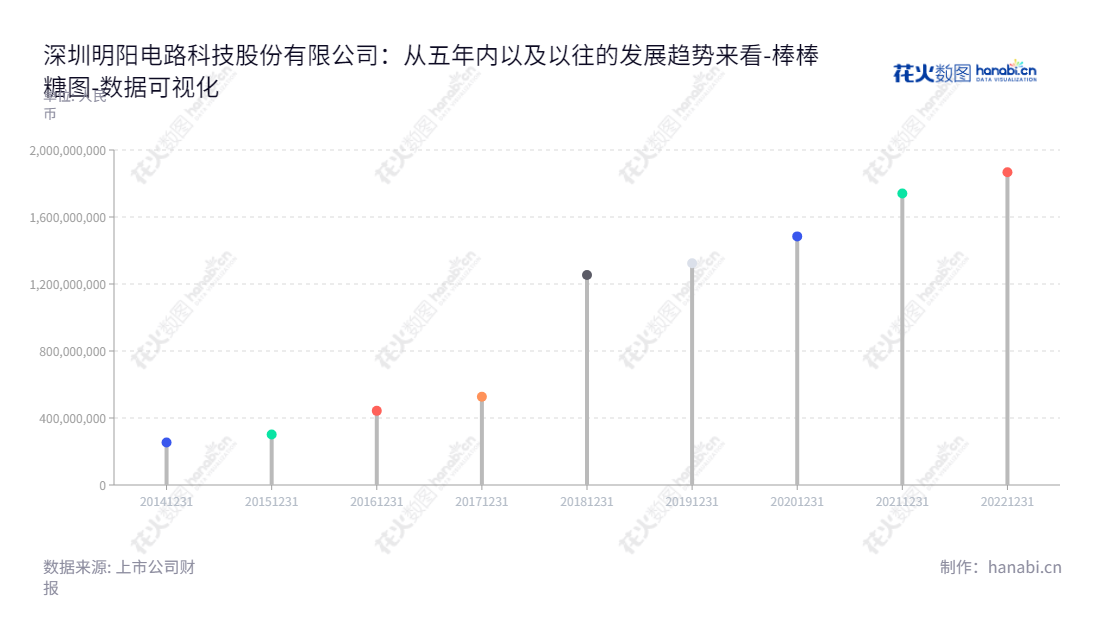 深圳明阳电路科技股份有限公司（300739）位于深圳市，主要从事PCB（印制电路板）研发、生产和销售，为中国主要的PCB制造商之一。,"300739","明阳电路","Sunshine Global Circuits","张佩珂","国证2000","国证Ａ指","数据可视化","上市公司财报","数据分析","棒棒糖图","花火数图","图表"