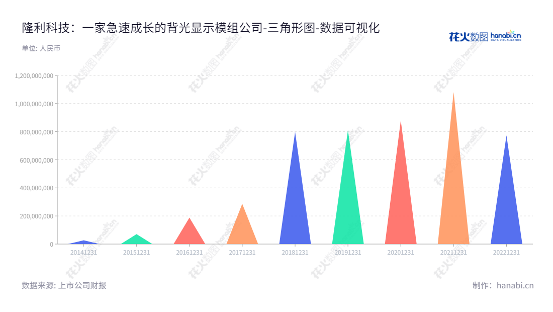 深圳市隆利科技股份有限公司专注于背光显示模组的研发、生产和销售，致力于为行业提供高效的服务。,"300752","隆利科技","Longli Technology","吴新理","吴新理","国证2000","国证Ａ指","数据可视化","上市公司财报","数据分析","三角形图","花火数图","图表"