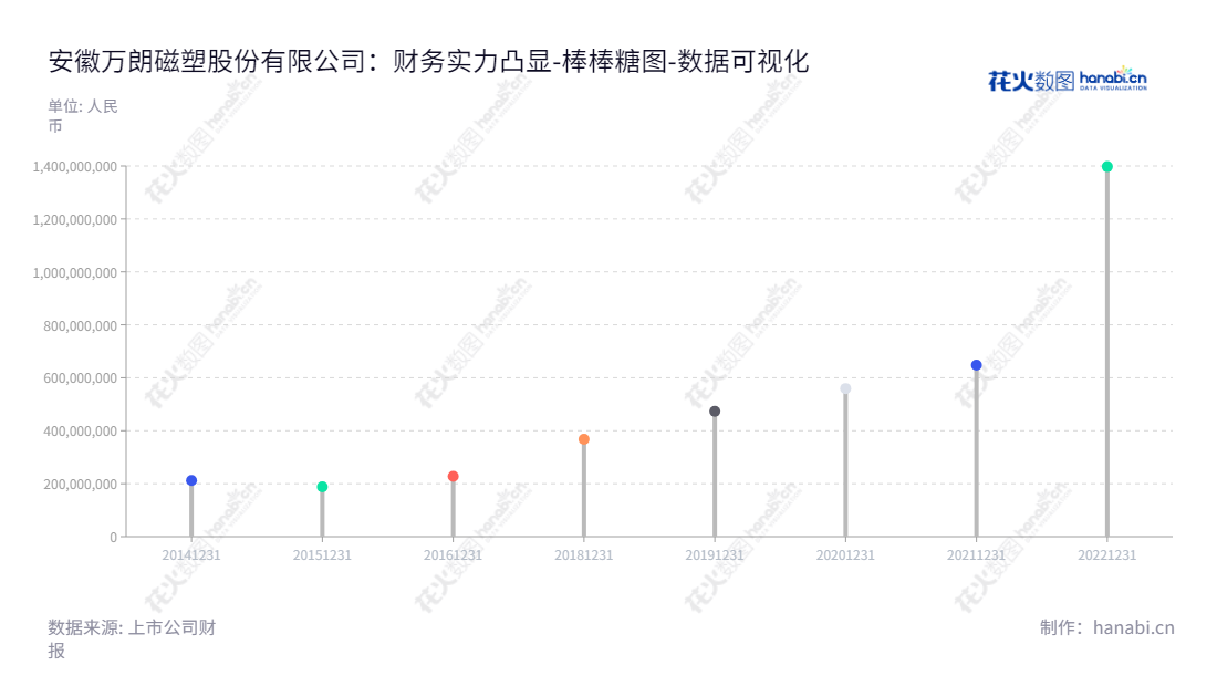 可以这样写：安徽万朗磁塑股份有限公司是一家位于安徽合肥的冰箱塑料零件制造商，主营研发、生产、加工和销售各类冰箱塑料部件产品。,"603150","万朗磁塑","Higasket Plastics","万和国","万和国","国证Ａ指","数据可视化","上市公司财报","数据分析","棒棒糖图","花火数图","图表"