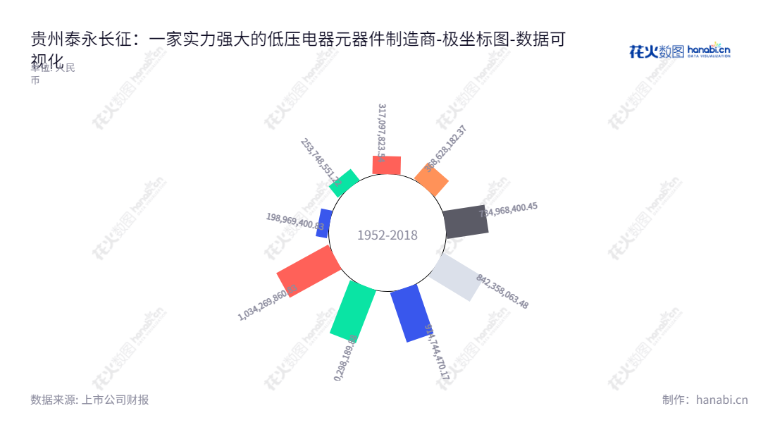 贵州泰永长征技术股份有限公司(Guizhou Taiyong-Changzheng Technology Co., Ltd.)是一家以低压断路器、双电源自动转换开关、工控自动化产品等为主的低压电器元件及低压电器系统集成解决方案的生产销售公司。,"002927","泰永长征","Taiyong-Changzheng","黄正乾","黄正乾","国证A指","数据可视化","上市公司财报","数据分析","极坐标图","花火数图","图表"