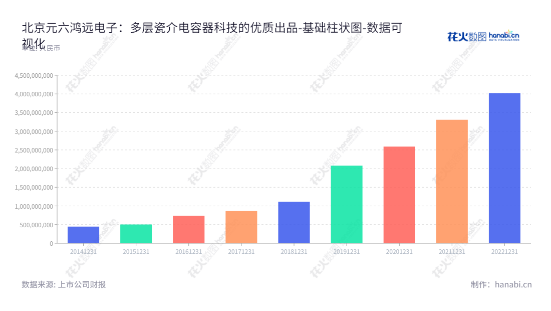 北京元六鸿远电子科技股份有限公司（603267）是一家专门从事以多层瓷介电容器(MLCC)及其他电子元器件技术研发、生产和销售的公司，为客户提供优质服务。,"603267","鸿远电子","Hongyuan Electronic","郑红","刘辰","ESG 300","国证Ａ指","巨潮小盘","上证380","中证500","数据可视化","上市公司财报","数据分析","基础柱状图","花火数图","图表"