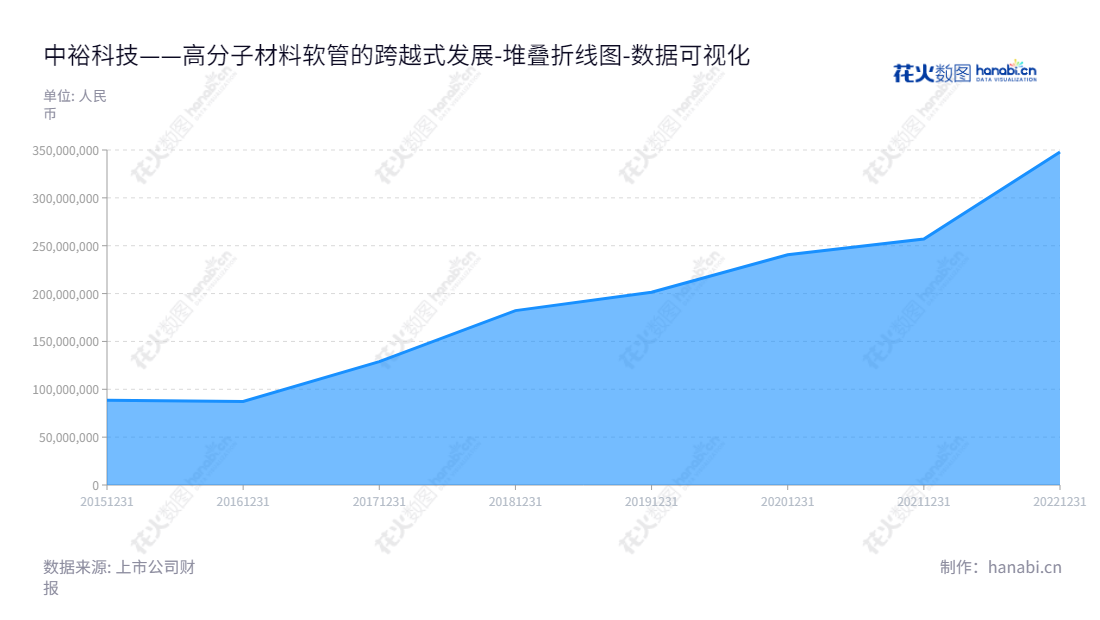 中裕科技是一家江苏泰州市的流体传输高分子材料软管的研发、生产和销售的公司，具有超过15年的产品生产经验，董事长为黄裕中，总经理为黄裕中。,"871694","中裕科技","ZYfire","黄裕中","黄裕中","数据可视化","上市公司财报","数据分析","堆叠折线图","花火数图","图表"