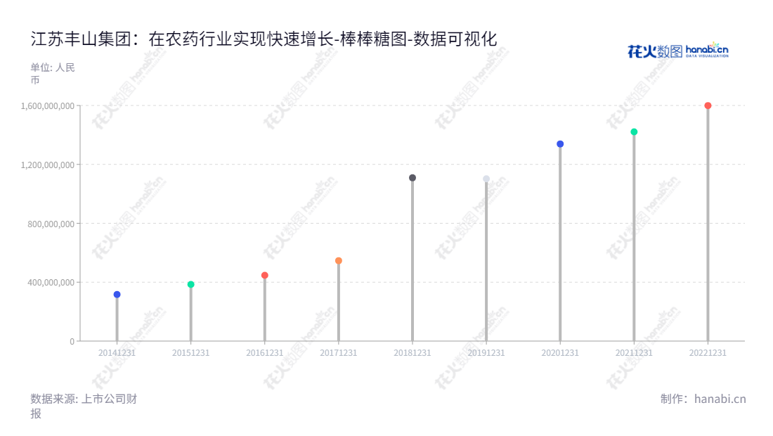 江苏丰山集团股份有限公司（Jiangsu Fengshan Group Co., Ltd.），专注于研发、生产和销售高效、低毒、低残留、环境友好型农药原药及农药中间体制剂，总部位于江苏盐城，董事长殷凤山、总经理殷平。,"603810","丰山集团","Fengshan Group","殷凤山","殷平","国证Ａ指","数据可视化","上市公司财报","数据分析","棒棒糖图","花火数图","图表"