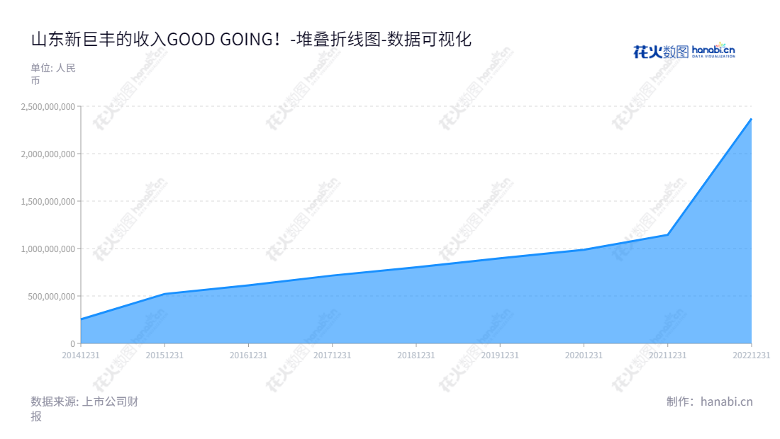 山东新巨丰科技包装股份有限公司(301296)位于泰安市,袁训军先生担任董事长,刘宝忠先生担任总经理,专注于无菌包装的研发、生产与销售,经营至今多年,所有者权益(或股东权益)合计不断增长。,"301296","新巨丰","Xinjufeng","袁训军","刘宝忠","国证2000","国证A指","数据可视化","上市公司财报","数据分析","堆叠折线图","花火数图","图表"