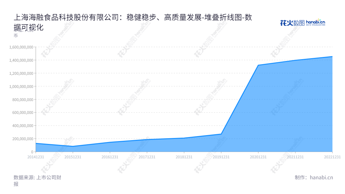 上海海融食品科技股份有限公司是一家专业从事植脂奶油、巧克力、果酱等烘焙食品原料的研发、生产、销售的公司，总部位于中国上海。,"300915","海融科技","Hi-Road Food Technology","黄海晓","黄海瑚","国证Ａ指","数据可视化","上市公司财报","数据分析","堆叠折线图","花火数图","图表"