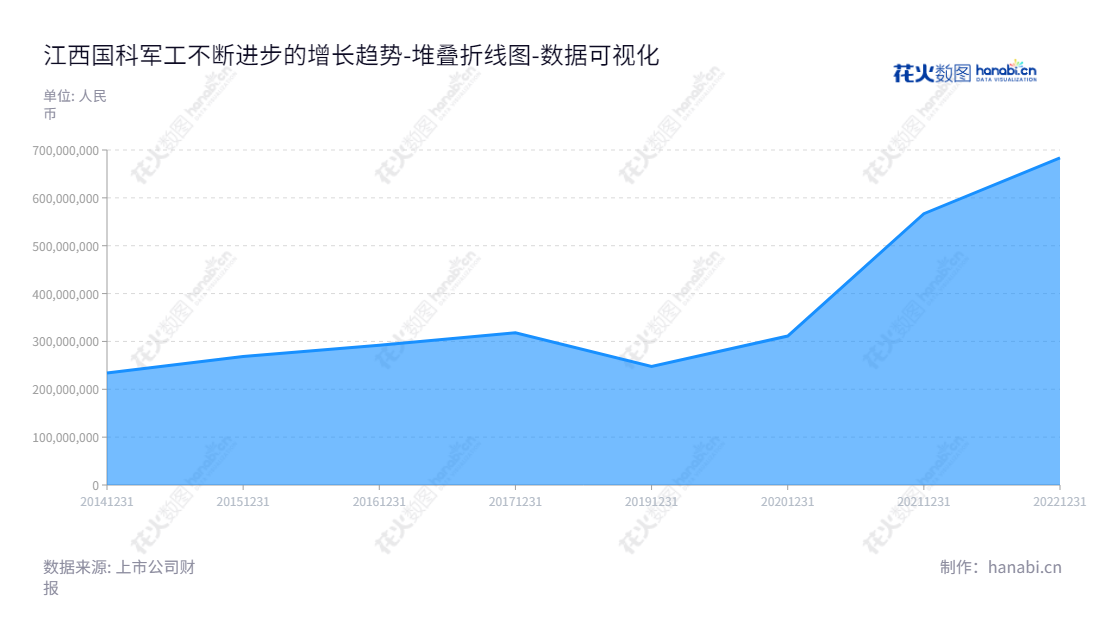 江西国科军工集团股份有限公司（Jiangxi Guoke Defence Group Co., Ltd.）致力于研发、生产和销售导弹(火箭)固体发动机动力和控制产品及弹药装备。位于江西南昌市，董事长毛勇，总经理余永安。,"688543","国科军工","Guoke Defence","毛勇","余永安","数据可视化","上市公司财报","数据分析","堆叠折线图","花火数图","图表"