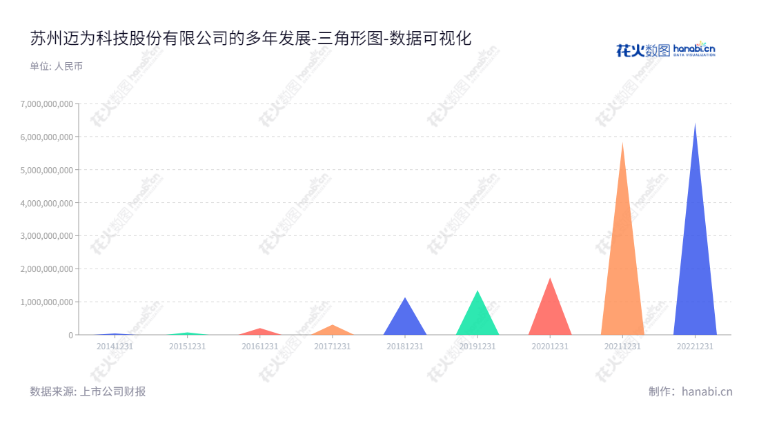 ：苏州迈为科技股份有限公司（Suzhou Maxwell Technologies Co., Ltd.）专注于智能制造装备的设计、研发和销售，在江苏苏州拥有丰富的资源，周剑董事长、王正根总经理领导着成长中的企业。,"300751","迈为股份","Maxwell","周剑","王正根","创业板50","创业板指","创业新兴","分析师指数","国证Ａ指","国证环保","沪深300","巨潮中盘","内地低碳","深成指R","深证100","深证100R","深证300","深证成指","深证环保","深证新兴","中创100","中证新兴","数据可视化","上市公司财报","数据分析","三角形图","花火数图","图表"