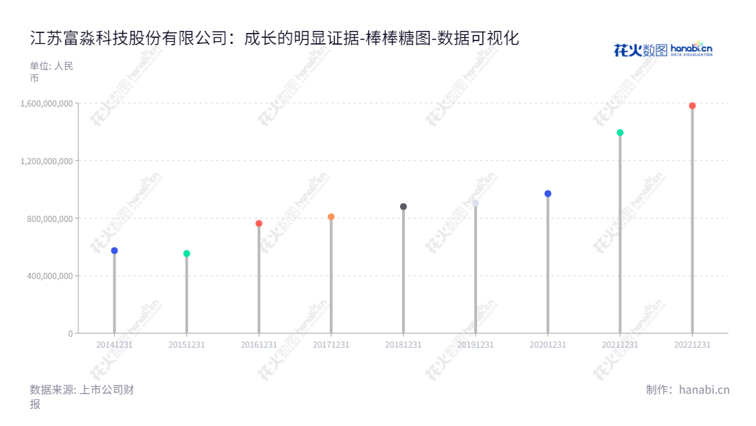 江苏富淼科技股份有限公司（Jiangsu Feymer Technology Co., Ltd.）专注于功能性单体、水溶性高分子、水处理膜及膜应用的研发、生产和销售，2014年至2022年所有者权益均呈上涨态势，是一强大的环保科技企业。,"688350","富淼科技","Feymer Technology","熊益新","金玮","国证Ａ指","数据可视化","上市公司财报","数据分析","棒棒糖图","花火数图","图表"