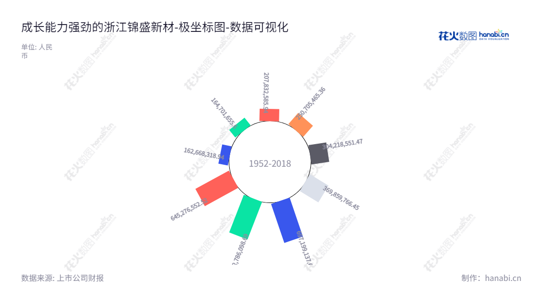 浙江锦盛新材料股份有限公司（300849）是一家致力于研发、生产和销售化妆品塑料包装容器的公司，位于浙江绍兴市，董事长阮荣涛，总经理阮棋江。,"300849","锦盛新材","Jinsheng New Materials","阮荣涛","阮棋江","国证Ａ指","数据可视化","上市公司财报","数据分析","极坐标图","花火数图","图表"