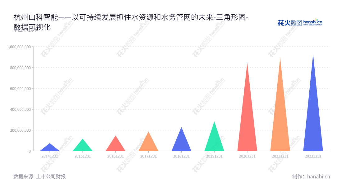 杭州山科智能科技股份有限公司（Hangzhou Seck Intelligent Technology Co., Ltd.）主营智能远传水表、水务管网现场控制机以及采集系统研发、生产、销售及服务。,"300897","山科智能","Seck Intelligent","钱炳炯","季永聪","国证Ａ指","数据可视化","上市公司财报","数据分析","三角形图","花火数图","图表"