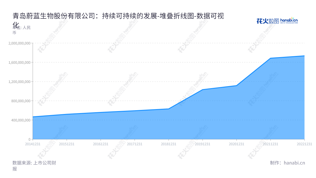 青岛蔚蓝生物股份有限公司（603739）专注于酶制剂、微生态制剂和动物保健品的研发、生产和销售，致力于打造精品饲料和动物保健新品牌。,"603739","蔚蓝生物","Vland Biotech","陈刚","陈刚","国证Ａ指","数据可视化","上市公司财报","数据分析","堆叠折线图","花火数图","图表"