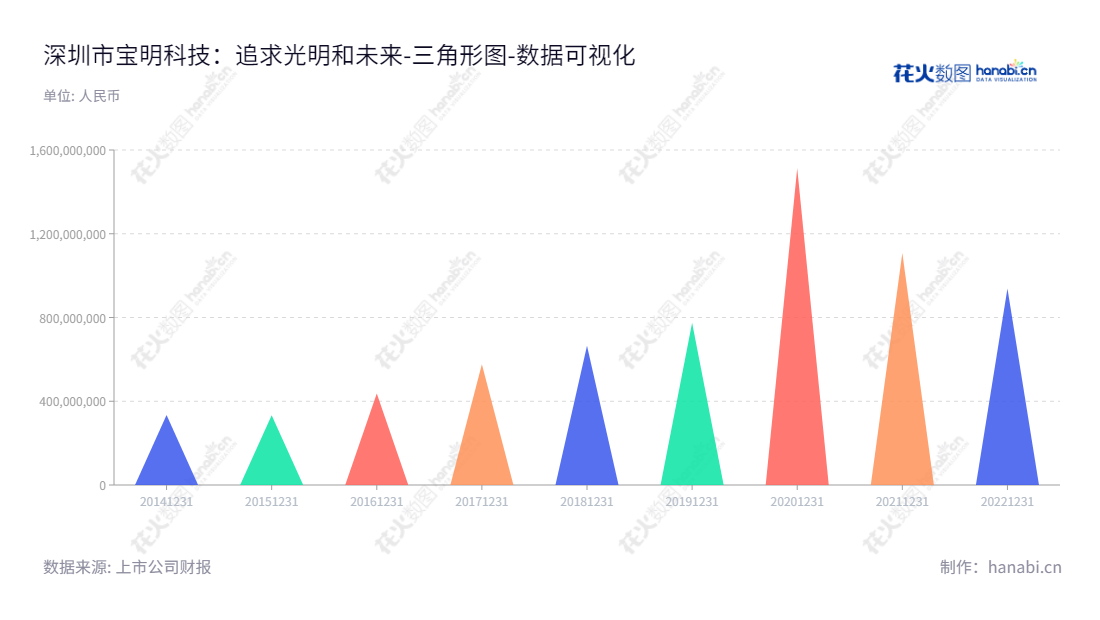 深圳市宝明科技股份有限公司（Shenzhen Baoming Technology Co., Ltd.），专业LED背光源和电容式触摸屏的研发、设计、生产和销售，网址www.bmseiko.com。,"002992","宝明科技","Baoming Technology","李军","张春","国证Ａ指","数据可视化","上市公司财报","数据分析","三角形图","花火数图","图表"