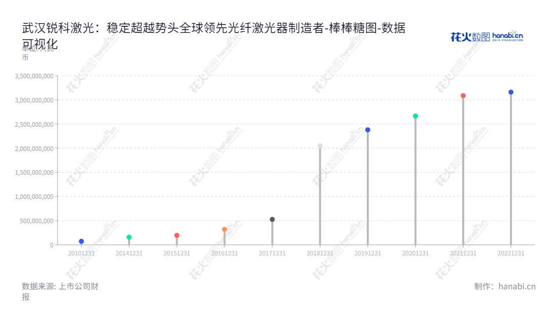 武汉锐科光纤激光技术股份有限公司（Raycus）是一家致力于开发、生产和销售光纤激光器和关键器件材料的领先企业，涉及制造、工程、科研、测试、服务和高端市场等领域，网址为www.raycuslaser.com。,"300747","锐科激光","Raycus Laser","陈正兵","陈星星","创业新兴","国证Ａ指","巨潮小盘","深成指R","深证成指","中证央企","数据可视化","上市公司财报","数据分析","棒棒糖图","花火数图","图表"
