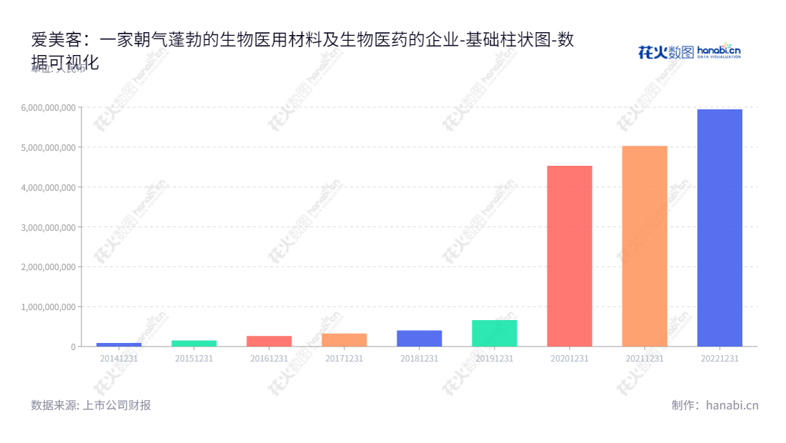 爱美客专注于生物医用材料及生物医药，在产品开发、生产和销售方面有着专业的技术和丰富的经验。,"300896","爱美客","Imeik","简军","石毅峰","ESG 300","创业板50","创业板指","创业新兴","分析师指数","国证Ａ指","沪深300","巨潮大盘","深成指R","深证100","深证100R","深证300","深证成指","深证新兴","中创100","数据可视化","上市公司财报","数据分析","基础柱状图","花火数图","图表"