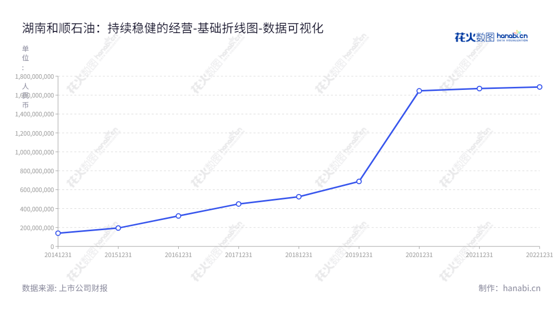 湖南和顺石油股份有限公司是湖南长沙市的一家主营成品油批发和零售的石油企业，董事长赵忠，总经理赵忠。,"603353","和顺石油","Heshun Petroleum","赵忠","赵忠","国证2000","国证Ａ指","数据可视化","上市公司财报","数据分析","基础折线图","花火数图","图表"
