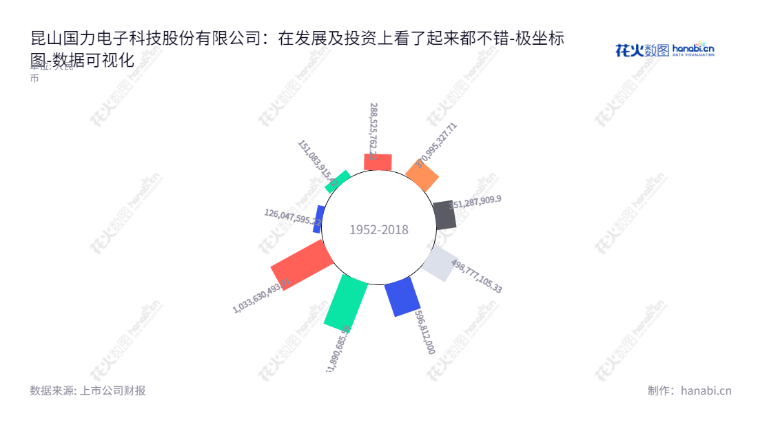 昆山国力电子科技股份有限公司(Kunshan GuoLi Electronic Technology Co., Ltd)是位于江苏省苏州市的电子真空器件的研发、生产及销售企业，董事长尹剑平，总经理黄浩，官网www.glvac.cn，主要生产销售电子真空器件以及展望多年来所有者权益(或股东权益合计）持续增加。,"688103","国力股份","GuoLi","尹剑平","黄浩","国证2000","国证Ａ指","数据可视化","上市公司财报","数据分析","极坐标图","花火数图","图表"