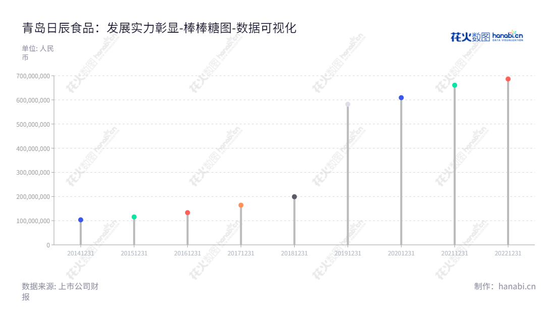 青岛日辰食品股份有限公司（Qingdao Richen Food Co., Ltd.）是位于山东青岛市的专业食品调味品、添加剂研发生产销售企业，致力于满足客户的更精准更安全的需求，为中国食品行业发展提供高品质解决方案。,"603755","日辰股份","Richen","张华君","张华君","国证2000","国证Ａ指","数据可视化","上市公司财报","数据分析","棒棒糖图","花火数图","图表"