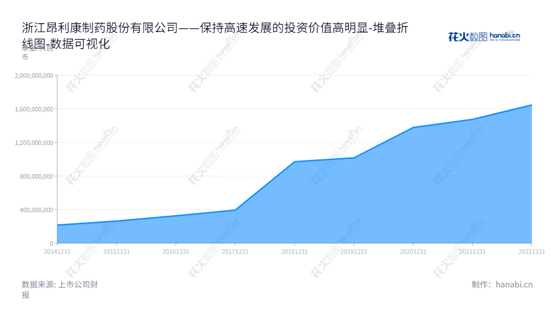 浙江昂利康制药股份有限公司(002940)是一家专业研发加生产及销售化学原料药及制剂的公司，位于浙江绍兴市，董事长方南平，总经理郑国钢，所有者权益(或股东权益)近年不断上升及稳定发展。,"002940","昂利康","AngLiKang","方南平","郑国钢","国证2000","国证Ａ指","数据可视化","上市公司财报","数据分析","堆叠折线图","花火数图","图表"