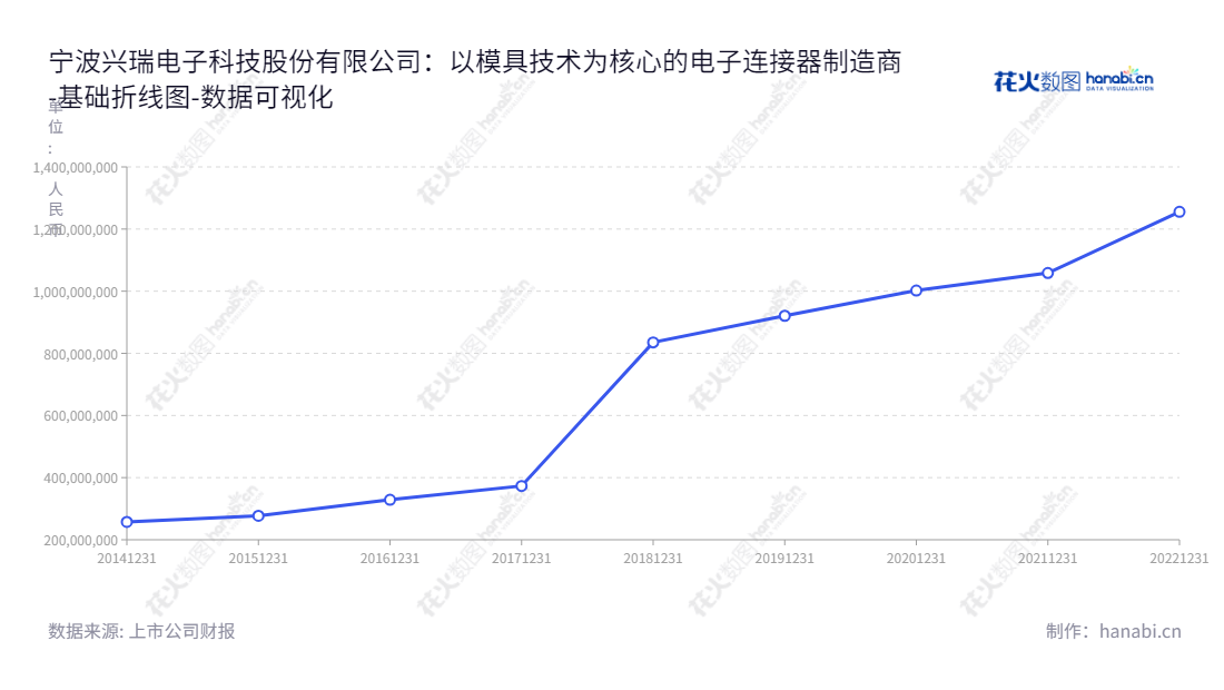 宁波兴瑞电子科技股份有限公司主营业务为通过精密注塑/冲压和自动化组装技术,为客户提供电子连接器、屏蔽罩、散热片、支撑件、外壳、调节器和整流桥等精密电子零部件产品及模具产品。,"002937","兴瑞科技","Sunrise Technology","张忠良","陈松杰","国证2000","国证A指","数据可视化","上市公司财报","数据分析","基础折线图","花火数图","图表"