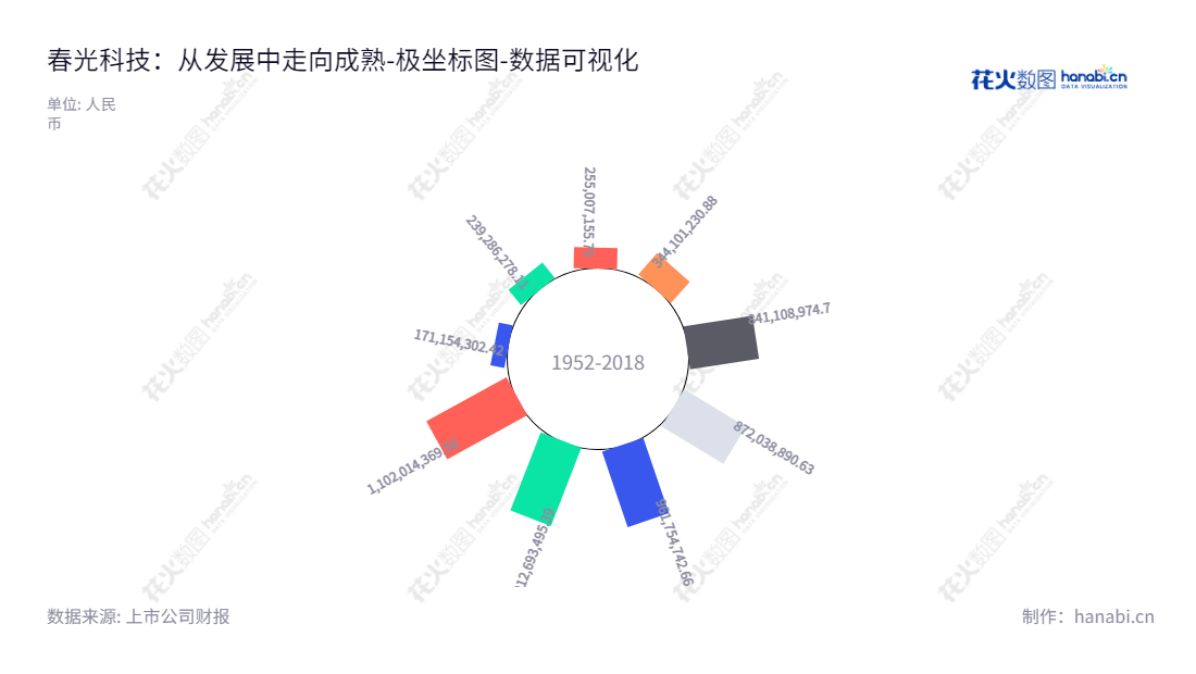 金华春光科技(603657)是一家位于浙江金华市的清洁电器软管及配件生产和销售企业，董事长为陈正明，致力于通过先进技术提供高品质产品服务，所有者权益(或股东权益)合计逐年上升，贡献为客户持续价值。,"603657","春光科技","Chunguang Technology","陈正明","陈凯","国证Ａ指","数据可视化","上市公司财报","数据分析","极坐标图","花火数图","图表"