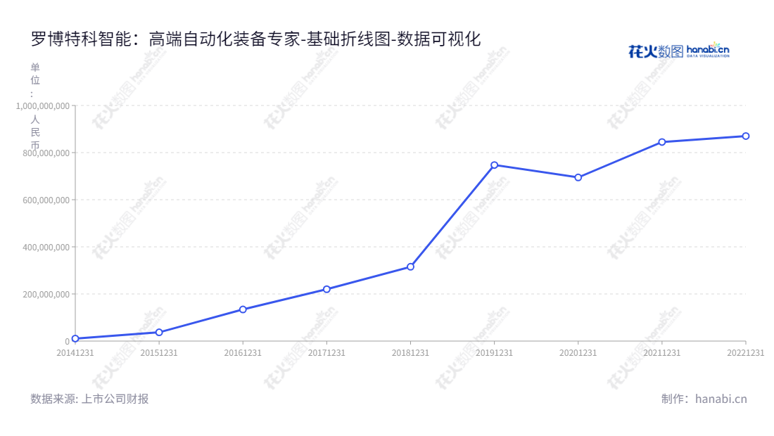  RoboTechnik Intelligent Technology Co., Ltd.是一家位于江苏苏州市的自动化装备和基于工业互联网技术的智能制造执行系统软件(MES)供应商，为您提供高质量的设备产品和服务。,"300757","罗博特科","RoboTechnik","戴军","国证2000","国证Ａ指","数据可视化","上市公司财报","数据分析","基础折线图","花火数图","图表"