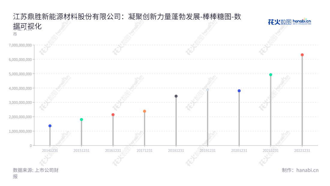 江苏鼎胜新能源材料股份有限公司是一家位于江苏镇江市，专注于铝板带箔研发、生产和销售的公司，董事长王诚，总经理王诚，主要产品有铝板带箔等。,"603876","鼎胜新材","Dingsheng New Material","王诚","王诚","国证Ａ指","巨潮小盘","上证380","数据可视化","上市公司财报","数据分析","棒棒糖图","花火数图","图表"