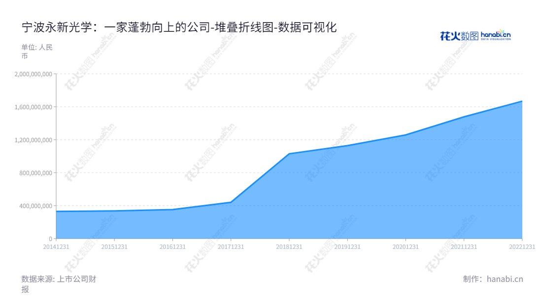 宁波永新光学股份有限公司是一家制造光学显微镜、光学元件组件及其他光学产品的企业，位于浙江宁波市，为投资者提供所有者权益的稳定增值。访问www.yxopt.com了解更多信息。,"603297","永新光学","Yongxin Optics","毛磊","毛磊","国证2000","国证Ａ指","数据可视化","上市公司财报","数据分析","堆叠折线图","花火数图","图表"