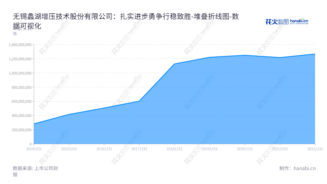 无锡蠡湖增压技术股份有限公司，专注于涡轮增压器关键零部件的研发、生产和销售，张嘉斌为董事长，王洪其为总经理，拥有7年来不断增长的所有者权益。,"300694","蠡湖股份","Lihu","张嘉斌","王洪其","国证Ａ指","数据可视化","上市公司财报","数据分析","堆叠折线图","花火数图","图表"