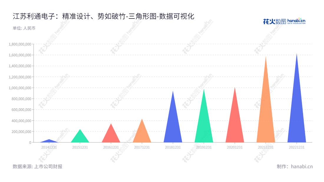 江苏利通电子股份有限公司（Jiangsu Lettall Electronic Co., Ltd.）是一家专注于液晶电视等液晶显示领域精密金属结构件、电子元器件的设计、生产和销售的技术型制造企业。,"603629","利通电子","Lettall Electronic","邵树伟","邵树伟","国证Ａ指","数据可视化","上市公司财报","数据分析","三角形图","花火数图","图表"