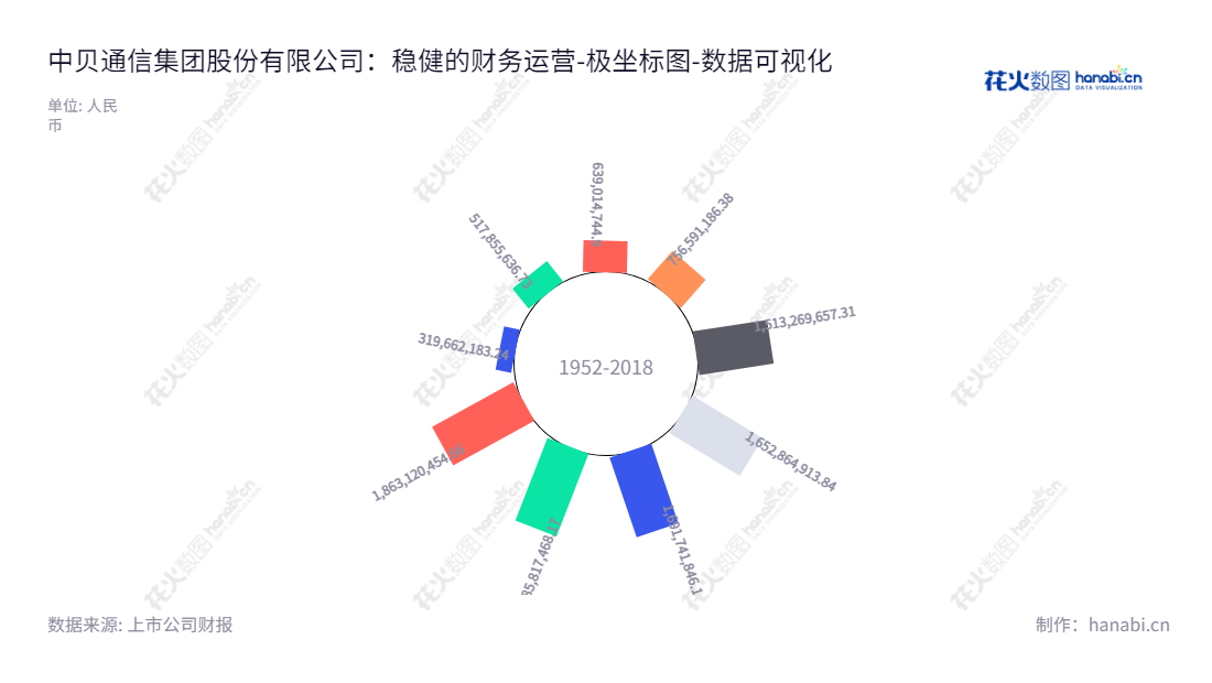 中贝通信是一家主营通信网络技术服务的湖北省武汉市企业，董事长兼总经理是李六兵。自2014年起，中贝通信集团股份有限公司实现了八年连续快速发展，所有者权益稳步提升。,"603220","中贝通信","China Bester Telecom","李六兵","李六兵","国证2000","国证Ａ指","数据可视化","上市公司财报","数据分析","极坐标图","花火数图","图表"