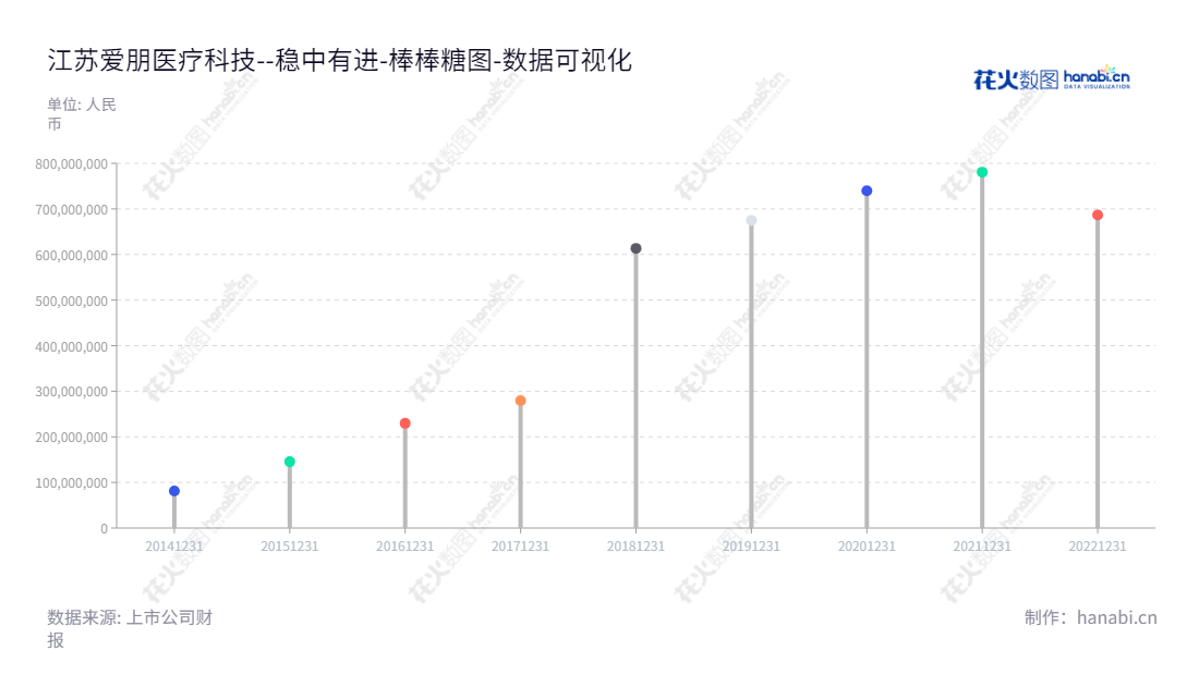 江苏爱朋医疗科技股份有限公司，位于江苏南通市，专注于疼痛管理和鼻腔护理领域用医疗器械产品研发、生产及销售。本公司所有者权益合计报表显示，近几年，公司财务状况一路增长。,"300753","爱朋医疗","Apon Medical","王凝宇","张智慧","国证Ａ指","数据可视化","上市公司财报","数据分析","棒棒糖图","花火数图","图表"