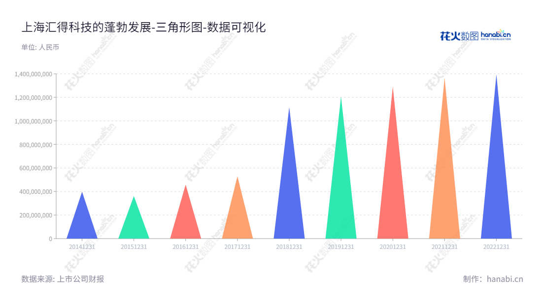 上海汇得科技（603192）是一家位于上海市的研发、生产、销售与技术服务的聚氨酯树脂产品的公司，股东权益高达1395730563.59,"603192","汇得科技","Huide Science","钱建中","钱建中","国证Ａ指","数据可视化","上市公司财报","数据分析","三角形图","花火数图","图表"