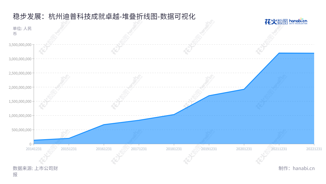 杭州迪普科技股份有限公司是一家位于浙江杭州的高科技企业，专注于研发、生产、销售企业级网络通信产品，同时也提供专业相关服务。,"300768","迪普科技","DPtech Technologies","郑树生","邹禧典","国证2000","国证Ａ指","中小创新","数据可视化","上市公司财报","数据分析","堆叠折线图","花火数图","图表"