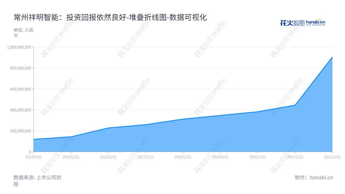 常州祥明智能致力于微特电机、风机及智能化组件的研发与生产，资产规模持续增长，是江苏省著名企业之一。,"301226","祥明智能","Xiangming Intelligent","张敏","张敏","国证Ａ指","数据可视化","上市公司财报","数据分析","堆叠折线图","花火数图","图表"