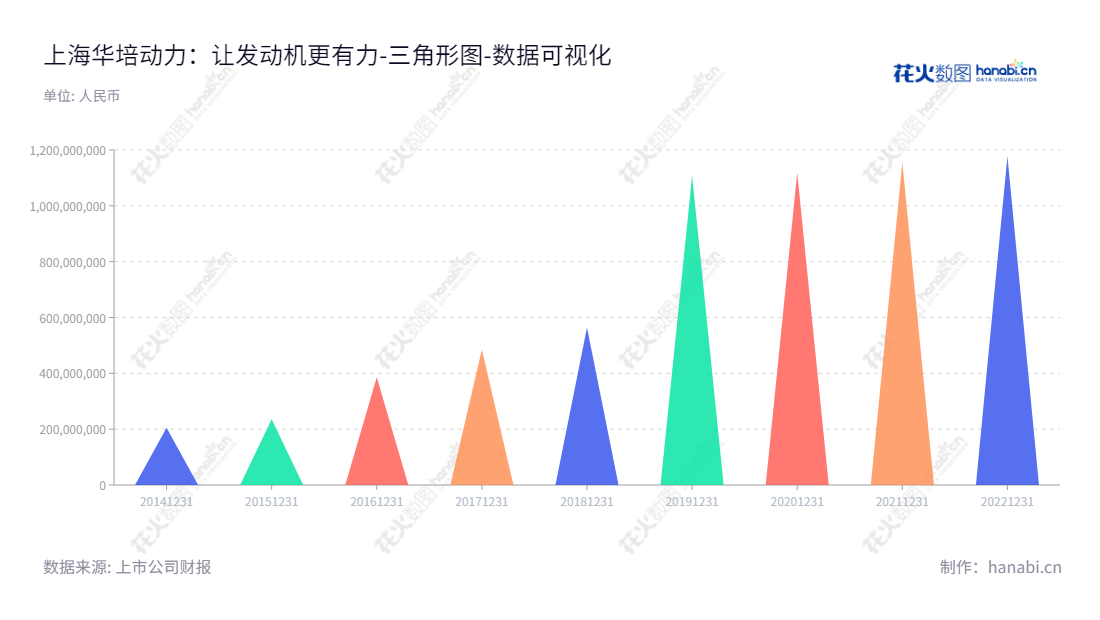 上海华培动力科技(集团)股份有限公司是一家涡轮增压器关键零部件的研发、生产及销售的上市公司。公司位于上海，董事长为吴怀磊，致力于为客户提供最先进的动力解决方案。,"603121","华培动力","Sinotec","吴怀磊","吴怀磊","国证Ａ指","数据可视化","上市公司财报","数据分析","三角形图","花火数图","图表"