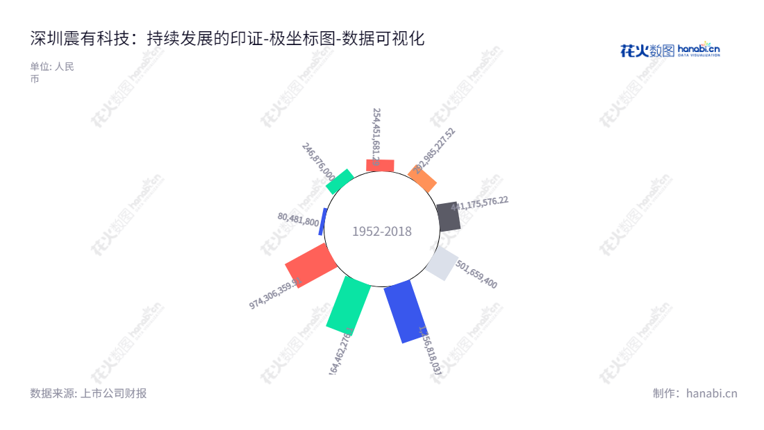 深圳震有科技股份有限公司（688418）是一家致力于通信系统设备的研发、设计和销售的高科技企业，董事长为吴闽华，发展迅猛，所有者权益(或股东权益)不断增长。,"688418","震有科技","Genew Technologies","吴闽华","吴闽华","国证Ａ指","数据可视化","上市公司财报","数据分析","极坐标图","花火数图","图表"
