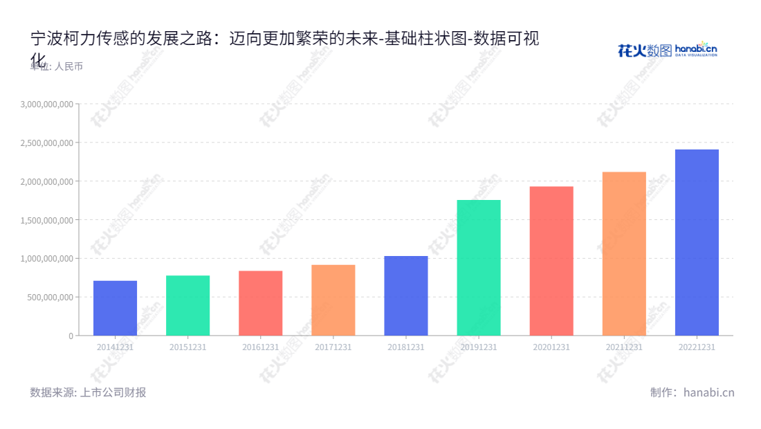宁波柯力传感科技股份有限公司是一家专注称重传感器、仪表等元器件研制和制造的专业企业，为客户提供全方位的系统集成和干粉砂浆第三方系统服务。,"603662","柯力传感","Keli Sensing","柯建东","柯建东","国证2000","国证Ａ指","数据可视化","上市公司财报","数据分析","基础柱状图","花火数图","图表"