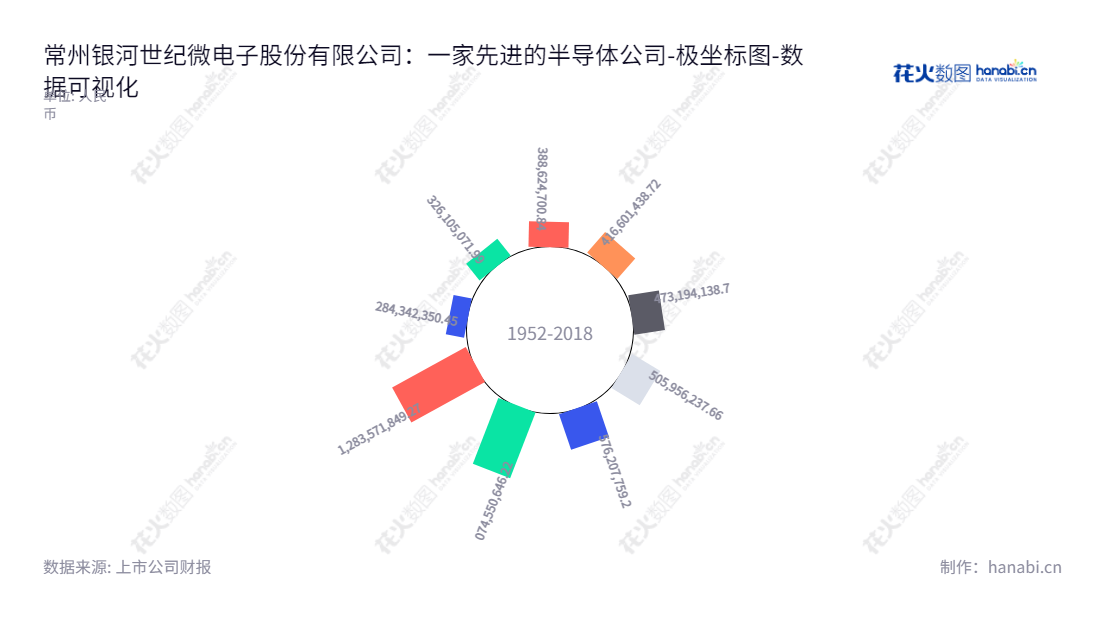 常州银河世纪微电子股份有限公司（Changzhou Galaxy Century Microelectronics Co., Ltd.）主营半导体分立器件研发、生产和销售，历史悠久，股东权益合计发展一路节节攀升，是江苏常州的一家知名企业。,"688689","银河微电","Galaxy Microelectronics","杨森茂","刘军","国证Ａ指","数据可视化","上市公司财报","数据分析","极坐标图","花火数图","图表"