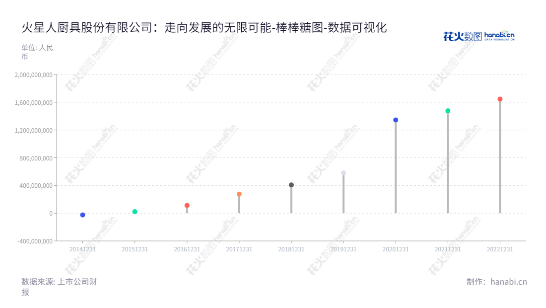 火星人厨具股份有限公司（Marssenger Kitchenware Co., Ltd.）生产与销售新型厨房电器，位于浙江嘉兴市，提供高品质的厨房产品。,"300894","火星人","Marssenger","黄卫斌","黄卫斌","国证2000","国证Ａ指","深成指R","深证成指","数据可视化","上市公司财报","数据分析","棒棒糖图","花火数图","图表"