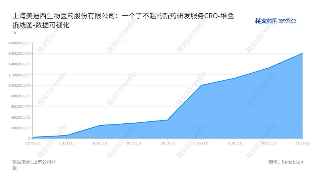 上海美迪西生物医药股份有限公司提供全方位新药研发服务，包括生物医药临床前综合研发，符合国内及国际标准，为全球医药企业和科研机构提供一站式服务。,"688202","美迪西","Medicilon","陈金章","CHUN-LIN CHEN","国证Ａ指","巨潮小盘","上证380","数据可视化","上市公司财报","数据分析","堆叠折线图","花火数图","图表"