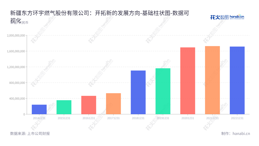 新疆东方环宇燃气股份有限公司是新疆昌吉回族自治州的一家专业燃气供应商，主要提供天然气销售、天然气设施设备安装及天然气供热等服务。,"603706","东方环宇","East Universe","李明","田荣江","国证Ａ指","数据可视化","上市公司财报","数据分析","基础柱状图","花火数图","图表"