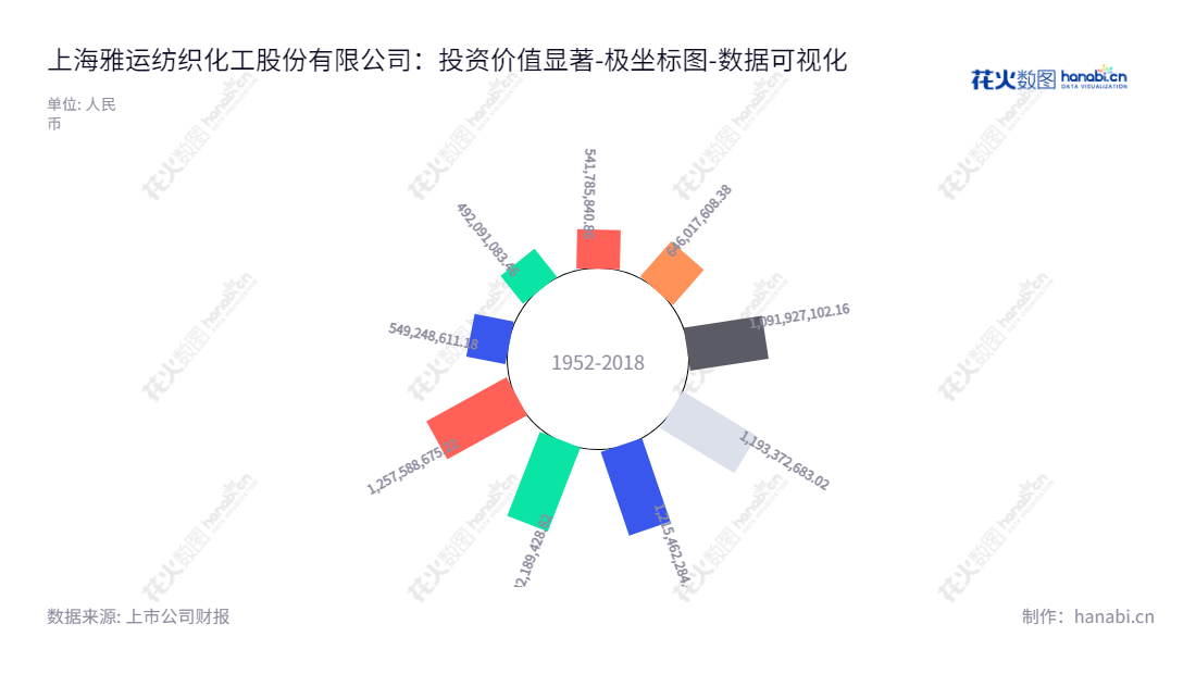 上海雅运纺织化工股份有限公司（Argus (Shanghai) Textile Chemicals Co., Ltd.），专注于中高端染料和纺织助剂的生产，销售和技术服务，所有者权益合计持续增加。,"603790","雅运股份","Argus","谢兵","谢兵","国证Ａ指","数据可视化","上市公司财报","数据分析","极坐标图","花火数图","图表"