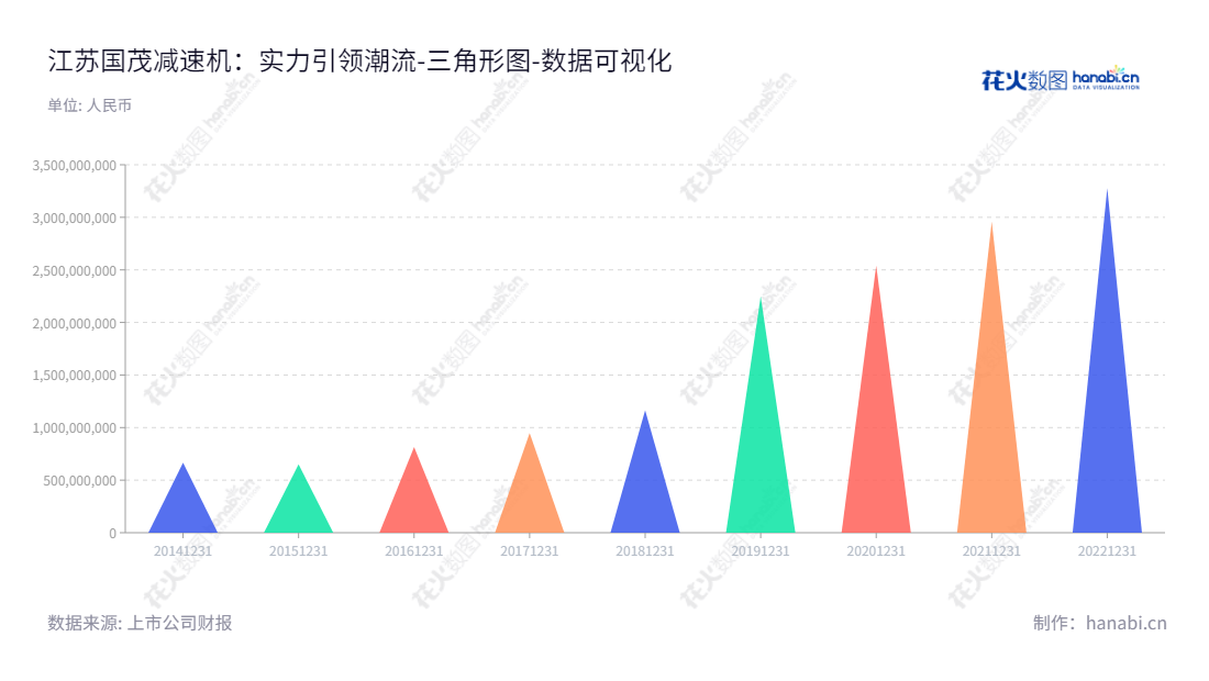 江苏国茂减速机股份有限公司（Jiangsu Guomao Reducer Co., Ltd.）是一家位于江苏常州市的减速机研发、生产和销售的公司，董事长徐国忠、总经理徐彬，所有者权益(或股东权益)合计从2014年开始逐年增长。,"603915","国茂股份","Guomao","徐国忠","徐彬","国证2000","国证Ａ指","上证380","数据可视化","上市公司财报","数据分析","三角形图","花火数图","图表"