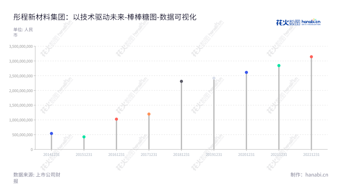 彤程新材料集团是一家位于上海上海市的精细化工材料的研发、生产、销售及贸易的企业，其所有者权益持续增长。,"603650","彤程新材","Red Avenue New Materials","Zhang Ning","丁林","国证Ａ指","巨潮小盘","上证380","中证500","数据可视化","上市公司财报","数据分析","棒棒糖图","花火数图","图表"
