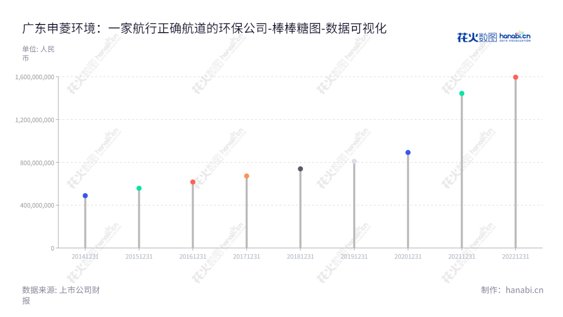 广东申菱环境系统股份有限公司（Guangdong Shenling Environmental Systems Co., Ltd.）是位于广东佛山市的一家专业生产专用性空调设备的公司，拥有完整的研发设计、生产制造、营销服务、工程安装、运营维护流程，并以其丰富的财务报表体现良好的发展水平。,"301018","申菱环境","Shenling Environmental","崔颖琦","潘展华","国证2000","国证Ａ指","中小创新","数据可视化","上市公司财报","数据分析","棒棒糖图","花火数图","图表"